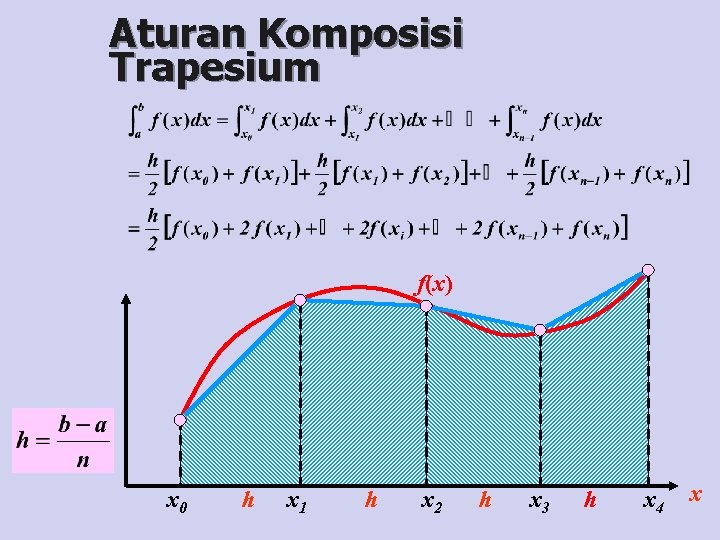 Aturan Komposisi Trapesium f(x) x 0 h x 1 h x 2 h x