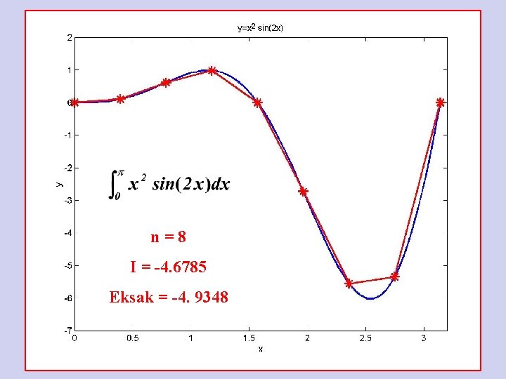 n=8 I = -4. 6785 Eksak = -4. 9348 