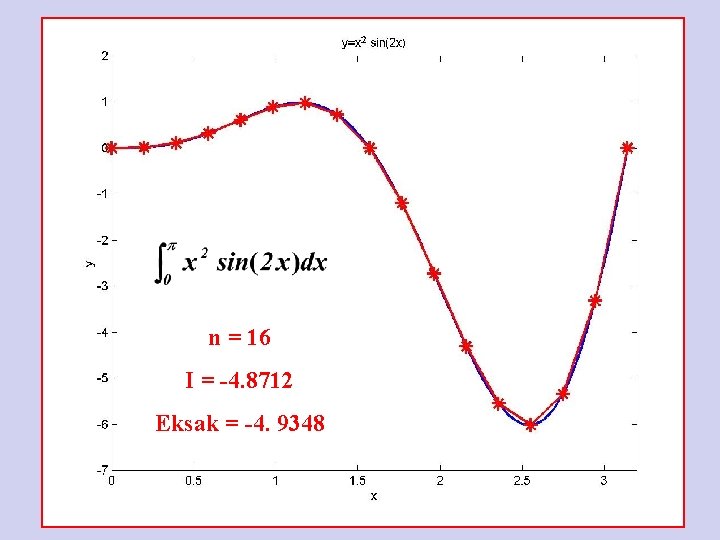 n = 16 I = -4. 8712 Eksak = -4. 9348 