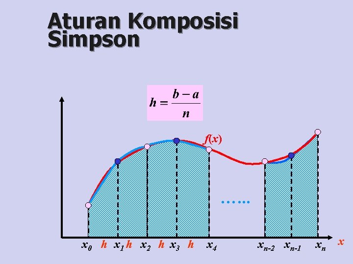 Aturan Komposisi Simpson f(x) …. . . x 0 h x 1 h x