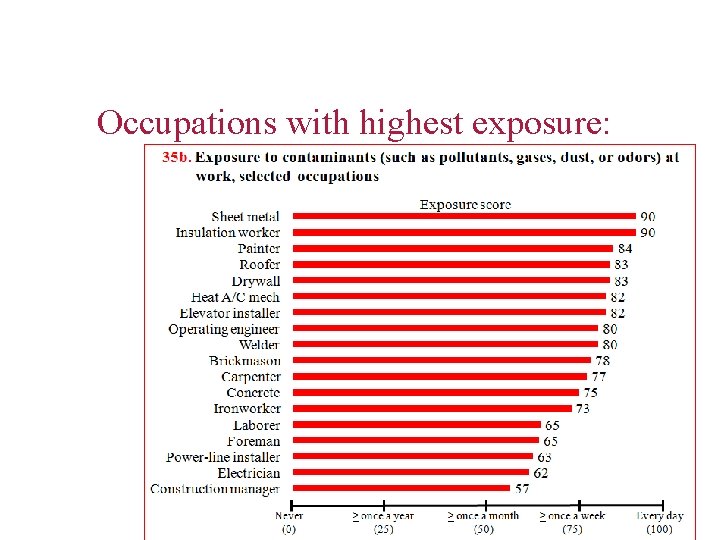 Occupations with highest exposure: Occupations with highest exposure: