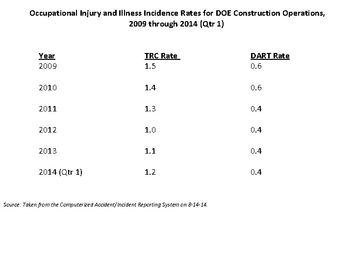 Occupational Injury and Illness Incidence Rates for DOE Construction Operations, 2009 through 2014 (Qtr Occupational Injury and Illness Incidence Rates for DOE Construction Operations, 2009 through 2014 (Qtr