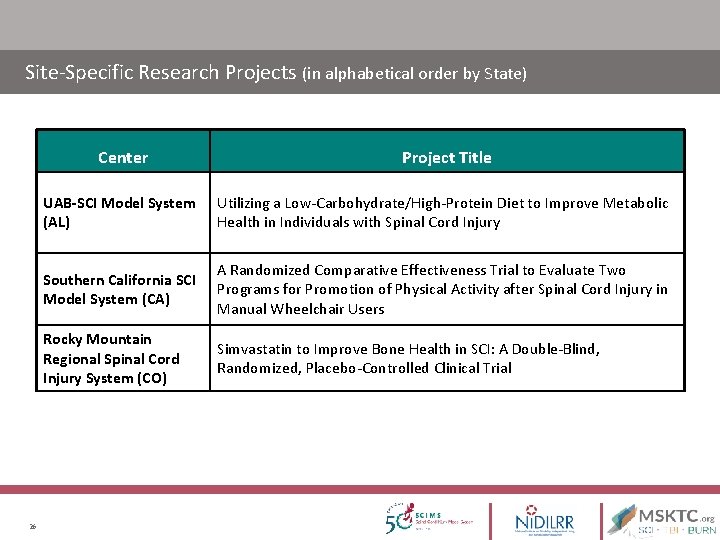 Site-Specific Research Projects (in alphabetical order by State) 26 Center Project Title UAB-SCI Model Site-Specific Research Projects (in alphabetical order by State) 26 Center Project Title UAB-SCI Model