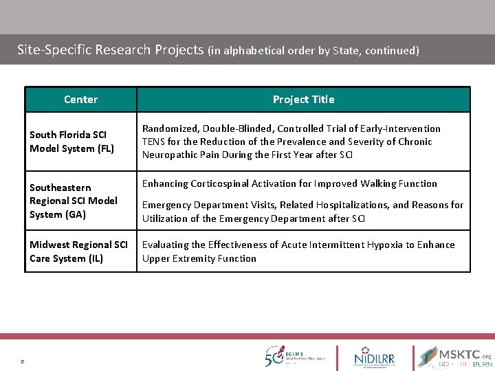 Site-Specific Research Projects (in alphabetical order by State, continued) Center South Florida SCI Model Site-Specific Research Projects (in alphabetical order by State, continued) Center South Florida SCI Model
