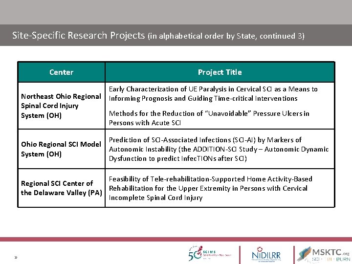 Site-Specific Research Projects (in alphabetical order by State, continued 3) Center Project Title Early Site-Specific Research Projects (in alphabetical order by State, continued 3) Center Project Title Early
