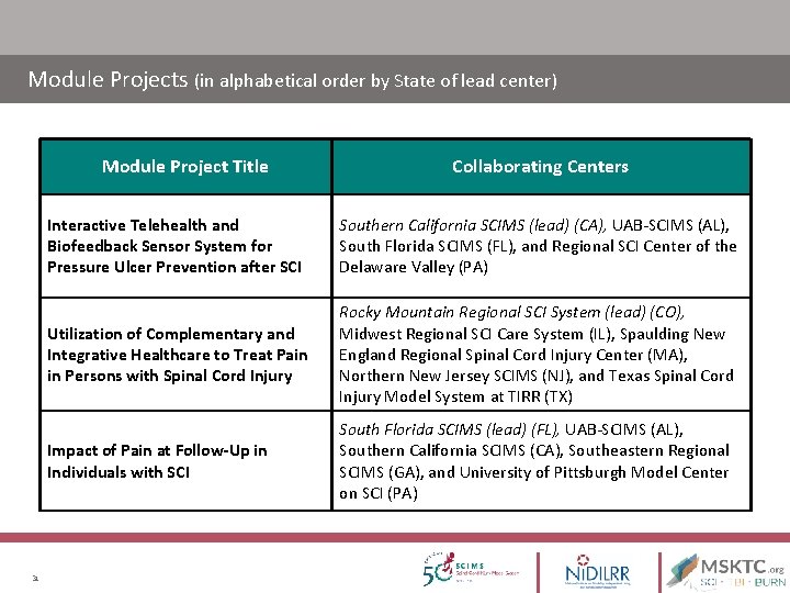 Module Projects (in alphabetical order by State of lead center) Module Project Title 31 Module Projects (in alphabetical order by State of lead center) Module Project Title 31