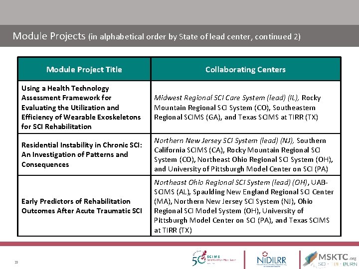 Module Projects (in alphabetical order by State of lead center, continued 2) Module Project Module Projects (in alphabetical order by State of lead center, continued 2) Module Project