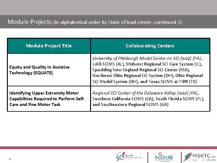 Module Projects (in alphabetical order by State of lead center, continued 3) Module Project Module Projects (in alphabetical order by State of lead center, continued 3) Module Project