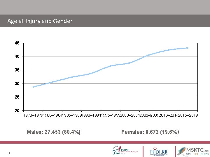 Age at Injury and Gender 45 40 35 30 25 20 1973– 19791980– 19841985– Age at Injury and Gender 45 40 35 30 25 20 1973– 19791980– 19841985–