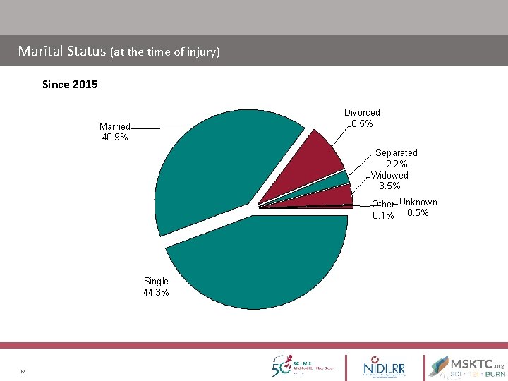 Marital Status (at the time of injury) Since 2015 Divorced 8. 5% Married 40. Marital Status (at the time of injury) Since 2015 Divorced 8. 5% Married 40.