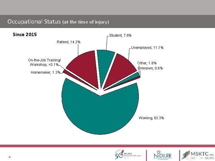 Occupational Status (at the time of injury) Since 2015 Student; 7. 6% Retired; 14. Occupational Status (at the time of injury) Since 2015 Student; 7. 6% Retired; 14.