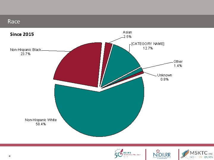 Race Since 2015 Non-Hispanic Black 23. 7% Asian 2. 5% [CATEGORY NAME] 12. 7%