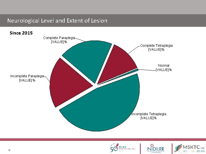 Neurological Level and Extent of Lesion Since 2015 Complete Paraplegia [VALUE]% Complete Tetraplegia [VALUE]%