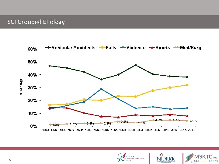 SCI Grouped Etiology 60% Vehicular Accidents Falls Violence Sports Med/Surg 50% Percentage 40% 30% SCI Grouped Etiology 60% Vehicular Accidents Falls Violence Sports Med/Surg 50% Percentage 40% 30%