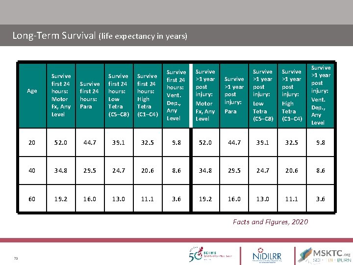 Long-Term Survival (life expectancy in years) Survive >1 year post injury: Motor Fx, Any Long-Term Survival (life expectancy in years) Survive >1 year post injury: Motor Fx, Any
