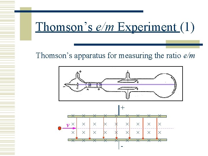 Thomson’s e/m Experiment (1) Thomson’s apparatus for measuring the ratio e/m + × v×
