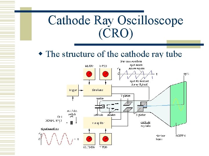 Cathode Ray Oscilloscope (CRO) w The structure of the cathode ray tube 