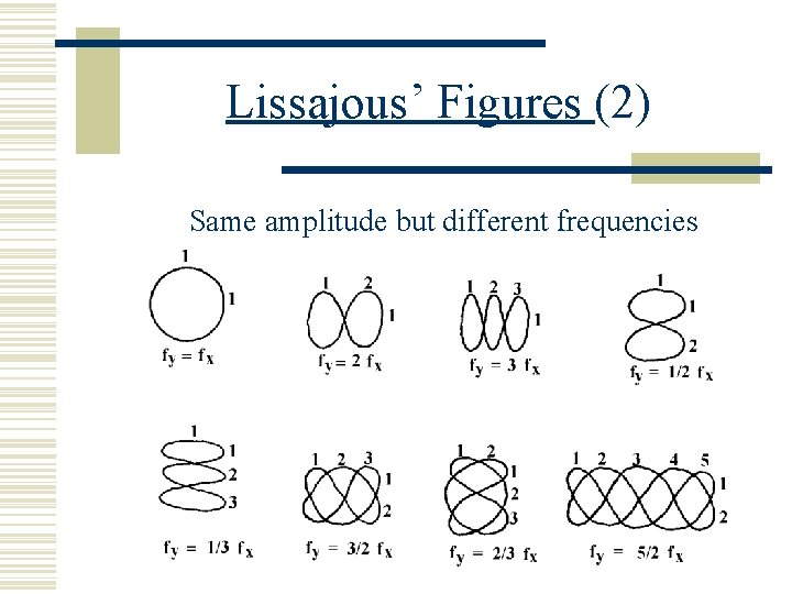 Lissajous’ Figures (2) Same amplitude but different frequencies 