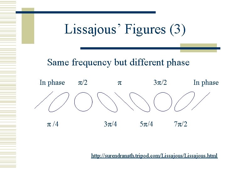 Lissajous’ Figures (3) Same frequency but different phase In phase π /4 π/2 π
