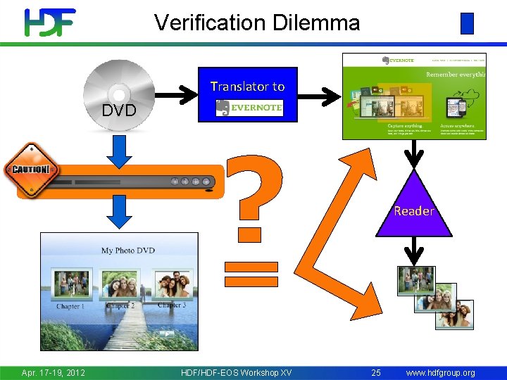 Verification Dilemma Translator to DVD ? Apr. 17 -19, 2012 HDF/HDF-EOS Workshop XV Reader