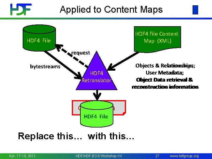 Applied to Content Maps HDF 4 File Content Map (XML) HDF 4 File request