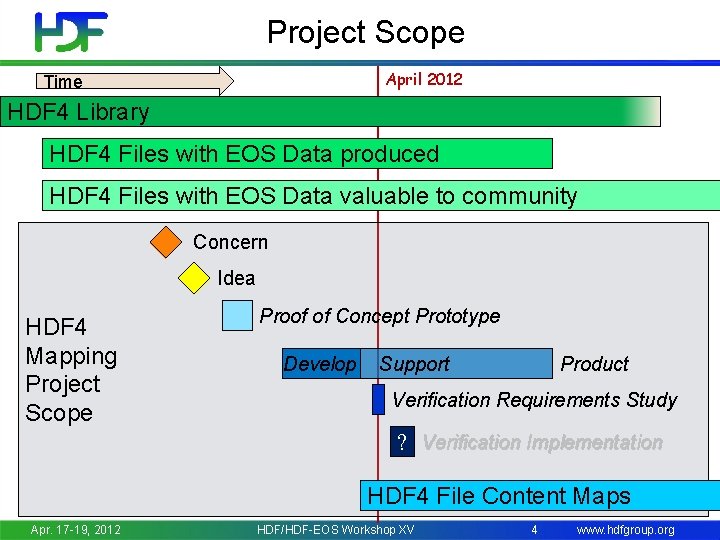 Project Scope April 2012 Time HDF 4 Library HDF 4 Files with EOS Data