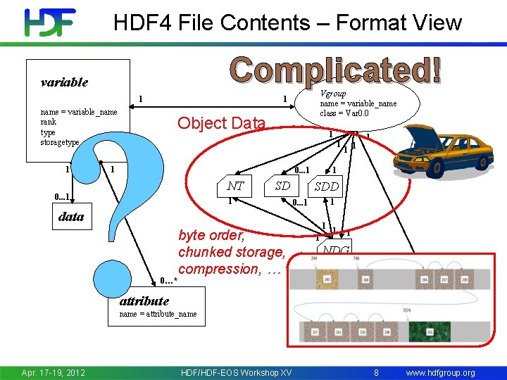HDF 4 File Contents – Format View Complicated! variable ? name = variable_name rank