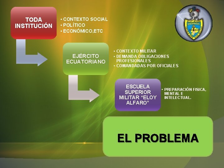 TODA INSTITUCIÓN • CONTEXTO SOCIAL • POLÍTICO • ECONÓMICO, ETC EJÉRCITO ECUATORIANO • CONTEXTO