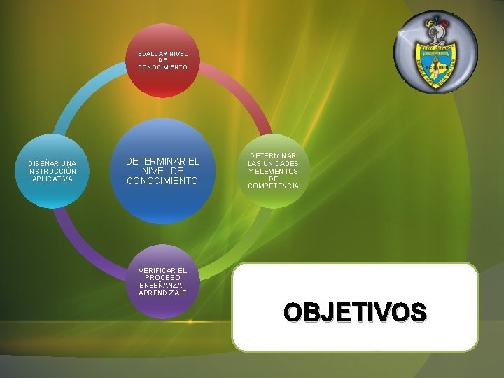 EVALUAR NIVEL DE CONOCIMIENTO DISEÑAR UNA INSTRUCCIÓN APLICATIVA DETERMINAR EL NIVEL DE CONOCIMIENTO DETERMINAR