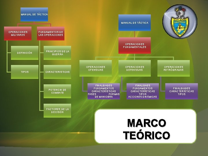 MANUAL DE TÁCTICA OPERACIONES MILITARES FUNDAMENTOS DE LAS OPERACIONES FUNDAMENTALES DEFINICIÓN TIPOS PRINCIPIOS DE