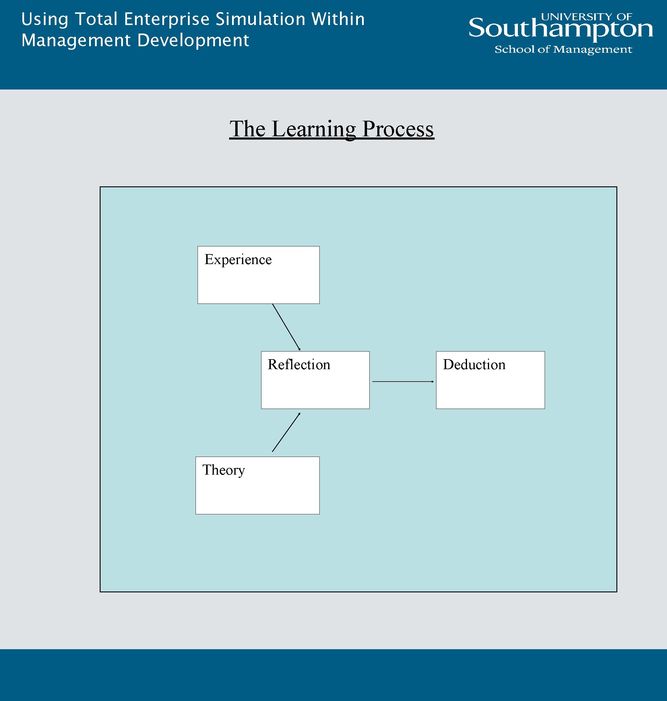 Using Total Enterprise Simulation Within Management Development The Learning Process Experience Reflection Theory Deduction