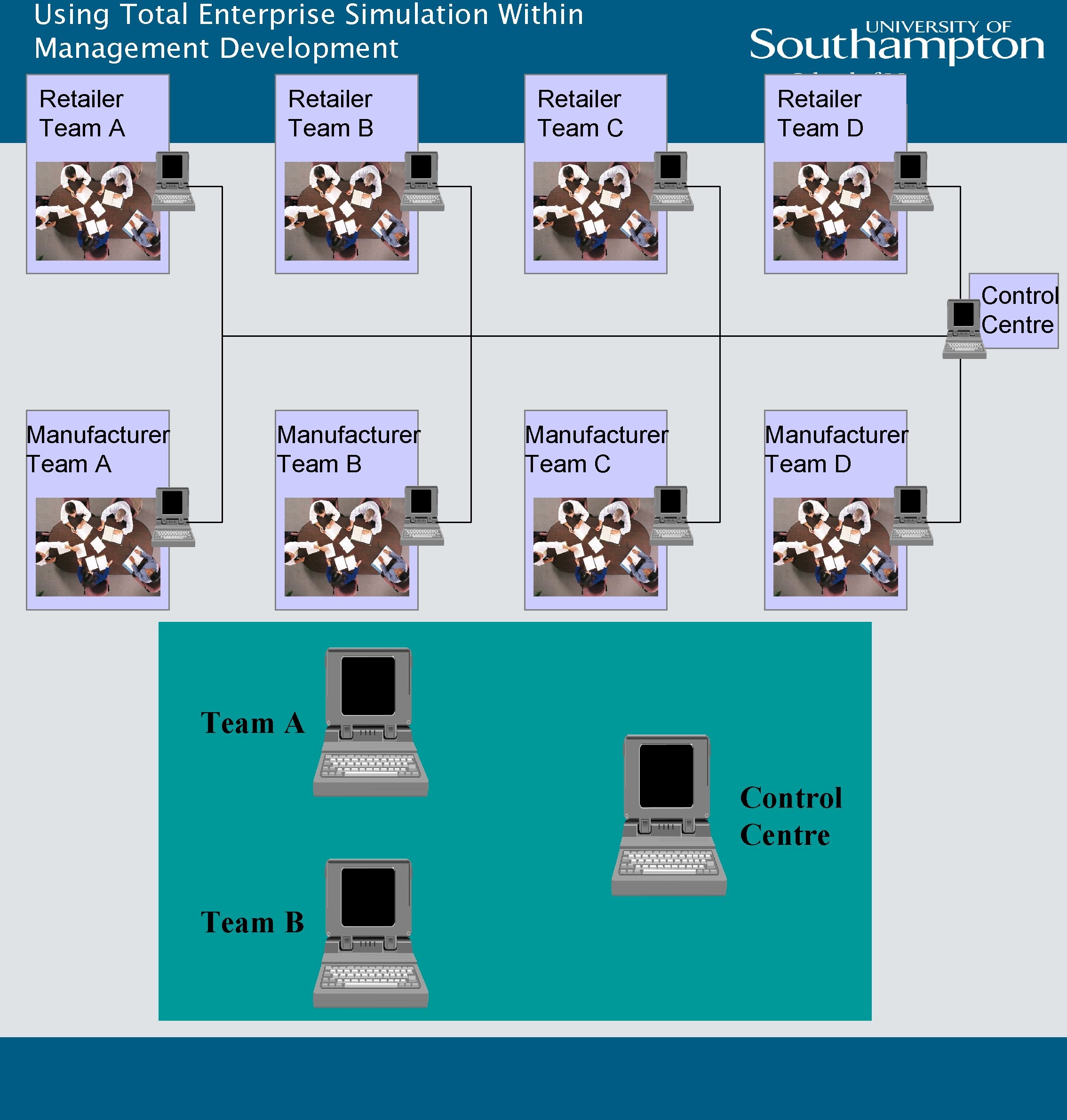 Using Total Enterprise Simulation Within Management Development Retailer Team A Retailer Team B Retailer