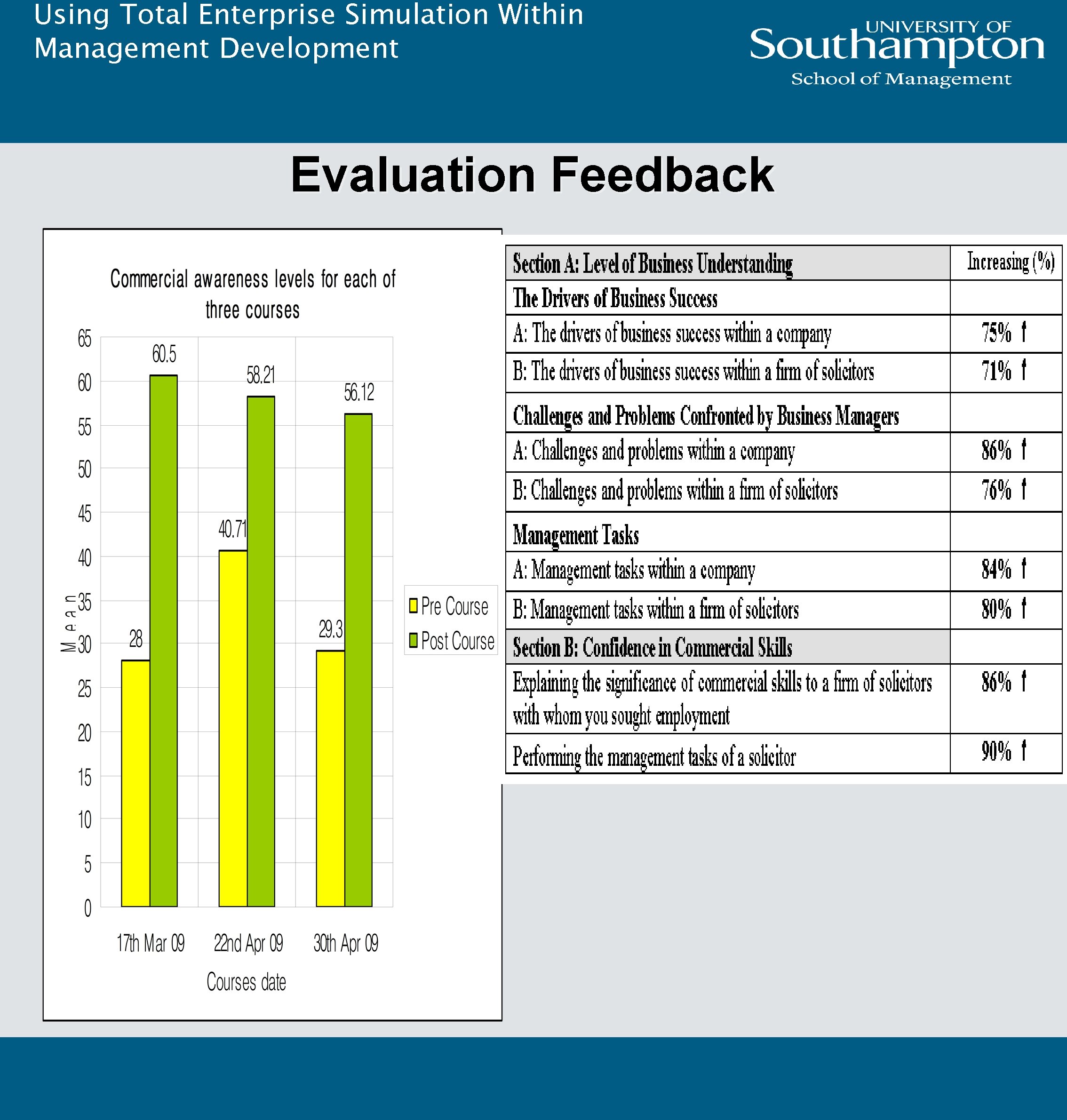 Using Total Enterprise Simulation Within Management Development Evaluation Feedback 