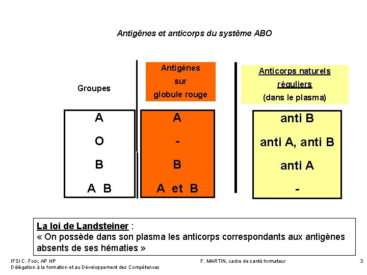Antigènes et anticorps du système ABO Antigènes Anticorps naturels sur réguliers globule rouge (dans Antigènes et anticorps du système ABO Antigènes Anticorps naturels sur réguliers globule rouge (dans
