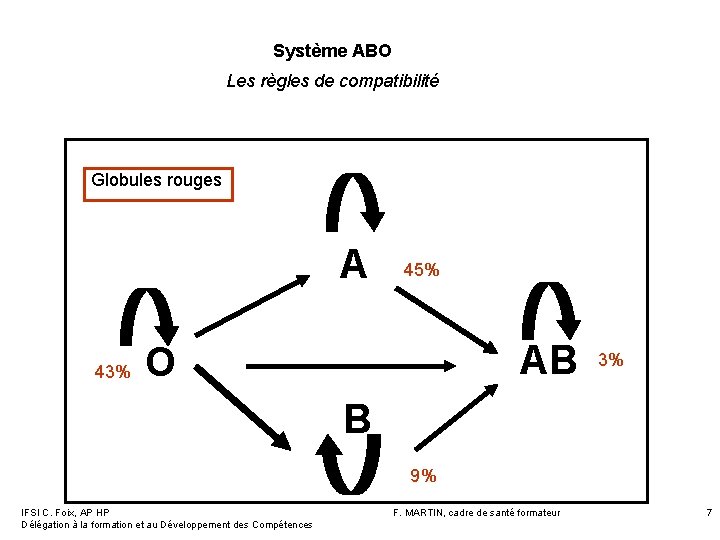 Système ABO Les règles de compatibilité Globules rouges A 43% 45% AB O 3% Système ABO Les règles de compatibilité Globules rouges A 43% 45% AB O 3%