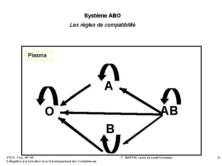 Système ABO Les règles de compatibilité Plasma A AB O B IFSI C. Foix, Système ABO Les règles de compatibilité Plasma A AB O B IFSI C. Foix,