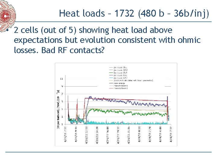 Heat loads – 1732 (480 b – 36 b/inj) • 2 cells (out of