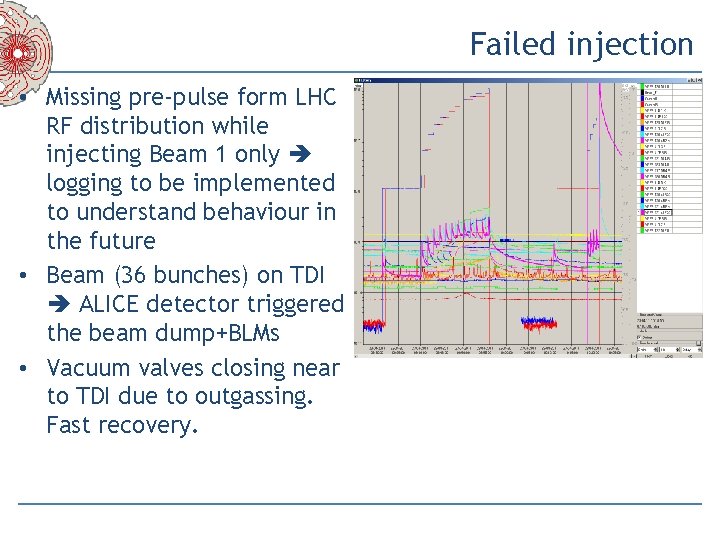 Failed injection • Missing pre-pulse form LHC RF distribution while injecting Beam 1 only