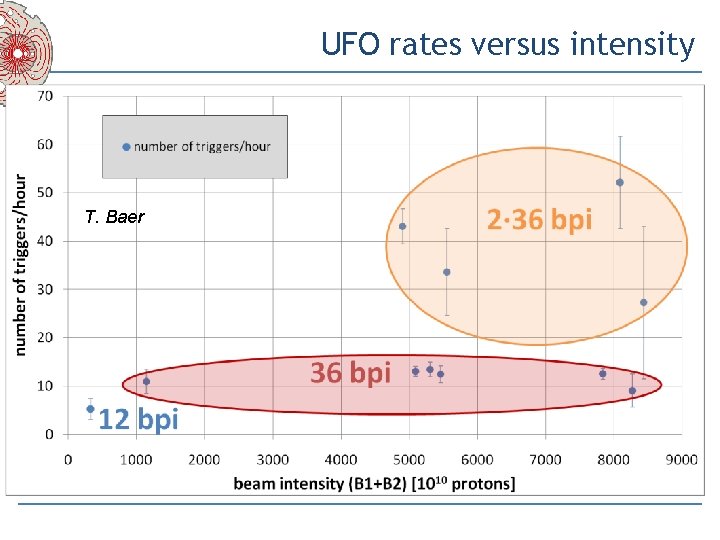 UFO rates versus intensity T. Baer 