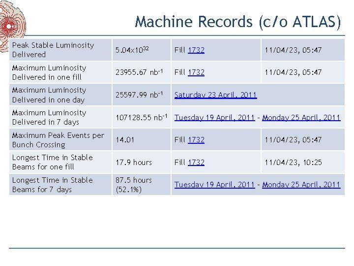 Machine Records (c/o ATLAS) Peak Stable Luminosity Delivered 5. 04 x 1032 Fill 1732