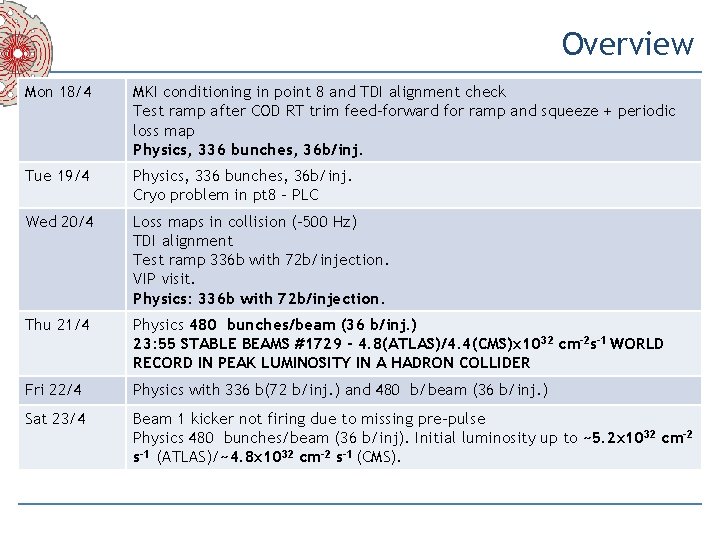 Overview Mon 18/4 MKI conditioning in point 8 and TDI alignment check Test ramp