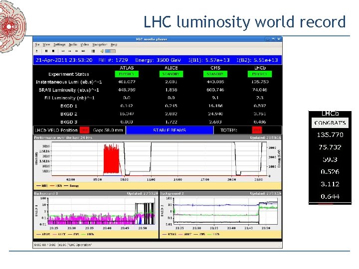 LHC luminosity world record 