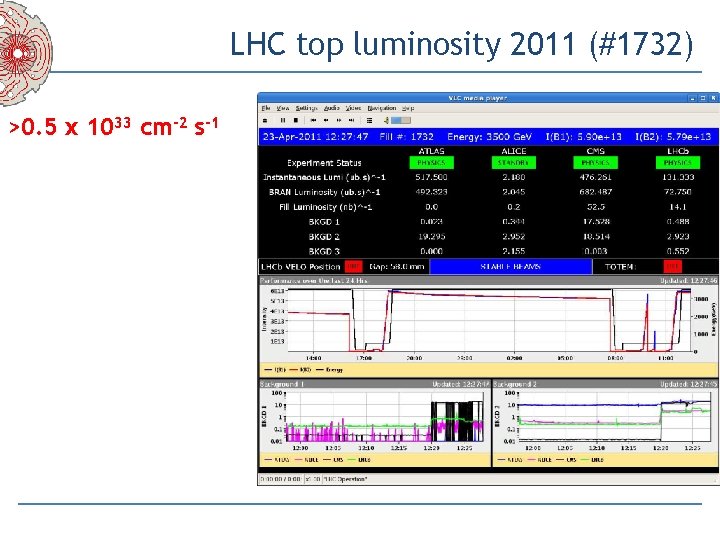 LHC top luminosity 2011 (#1732) >0. 5 x 1033 cm-2 s-1 