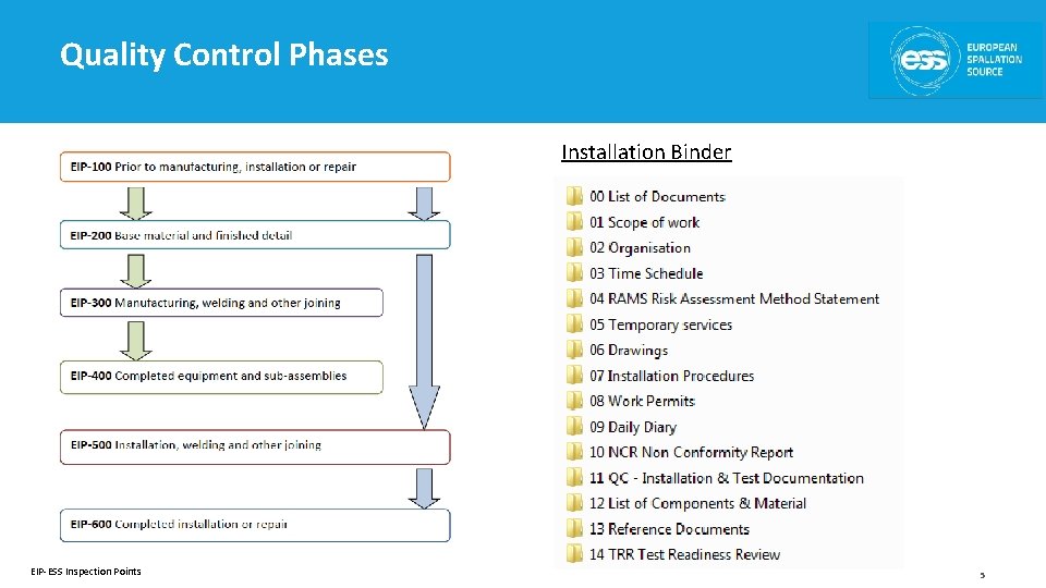 Quality Control Phases Installation Binder EIP-ESS Inspection Points 5 Quality Control Phases Installation Binder EIP-ESS Inspection Points 5