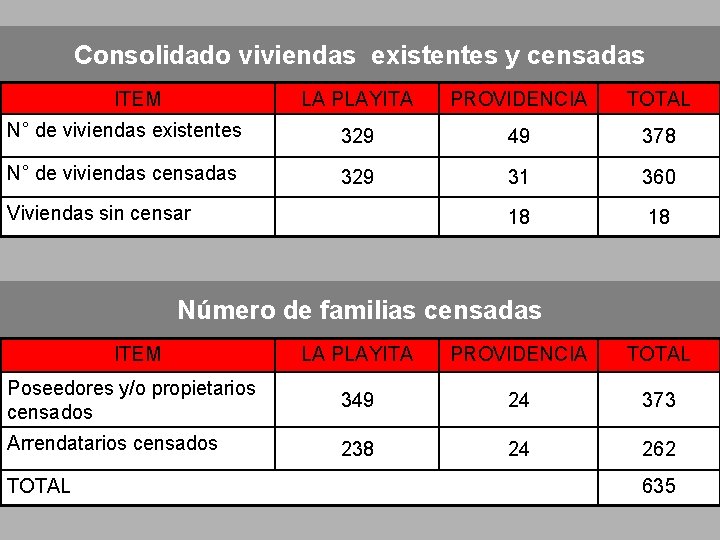 Consolidado viviendas existentes y censadas ITEM LA PLAYITA PROVIDENCIA TOTAL N° de viviendas existentes
