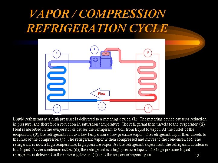 VAPOR / COMPRESSION REFRIGERATION CYCLE Liquid refrigerant at a high pressure is delivered to
