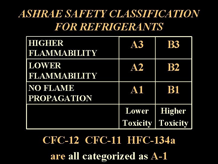 ASHRAE SAFETY CLASSIFICATION FOR REFRIGERANTS HIGHER FLAMMABILITY LOWER FLAMMABILITY NO FLAME PROPAGATION A 3