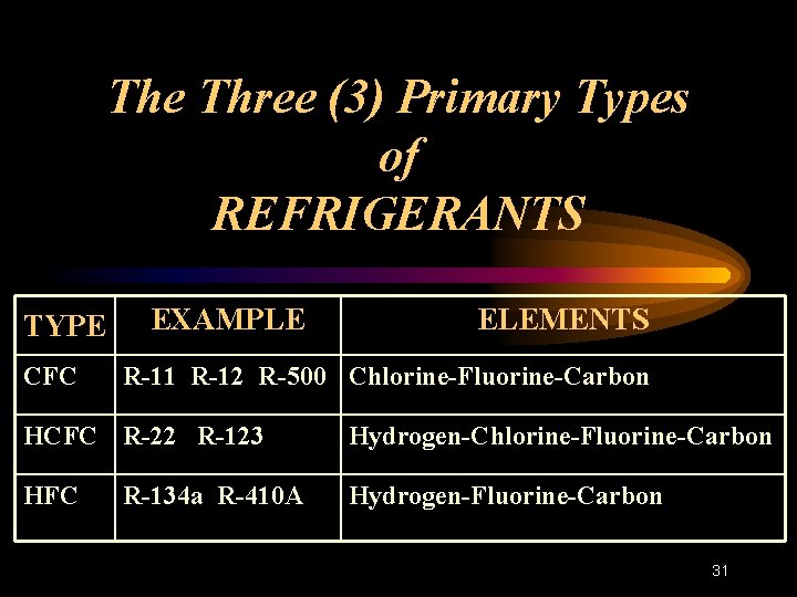 The Three (3) Primary Types of REFRIGERANTS TYPE CFC EXAMPLE ELEMENTS R-11 R-12 R-500