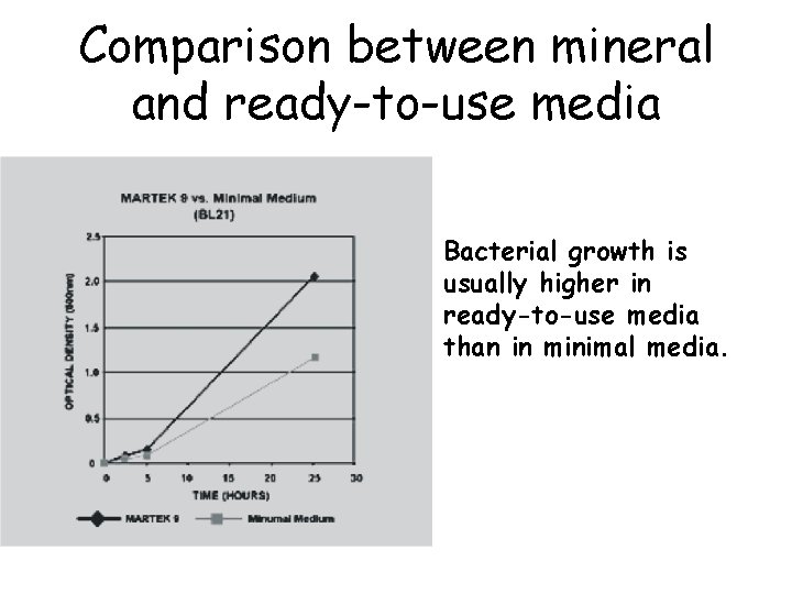 Comparison between mineral and ready-to-use media Bacterial growth is usually higher in ready-to-use media