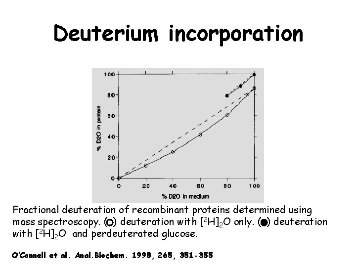 Deuterium incorporation Fractional deuteration of recombinant proteins determined using mass spectroscopy. ( ) deuteration